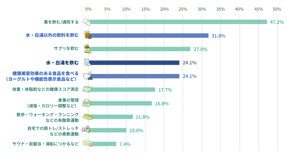ほぼ毎日行っている健康・美容習慣：薬を飲む/通院する47.2％、水・白湯以外の飲料を飲む31.8％、サプリを飲む27.0％、水・白湯を飲む24.1％、健康美容効果のある食品を食べる24.1％ ほか