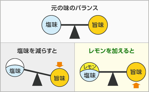 塩味と酸味の関係