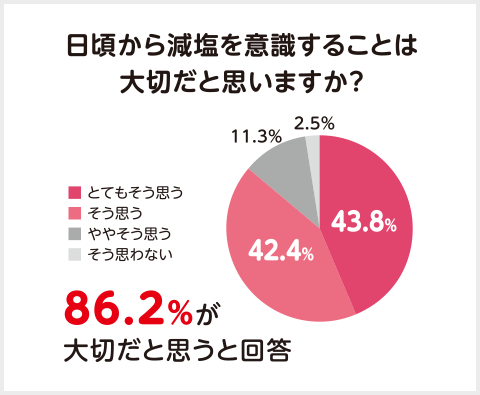 日頃から減塩を意識することは大切だと思いますか？