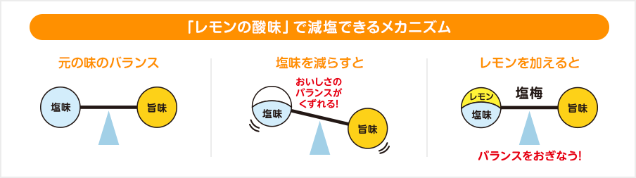 「レモンの酸味」で減塩できるメカニズム