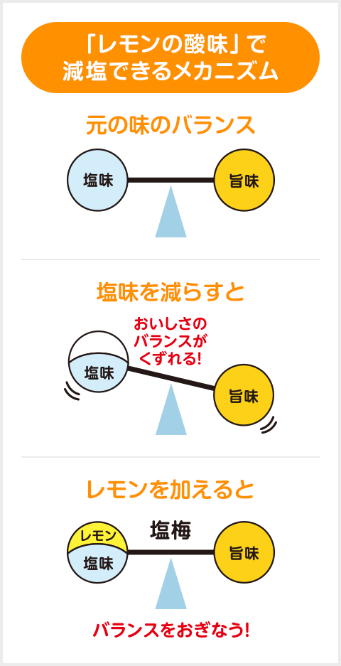 「レモンの酸味」で減塩できるメカニズム