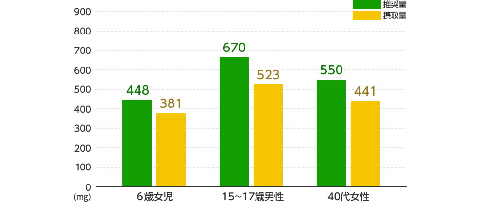 カルシウムの1日あたり摂取基準と摂取量