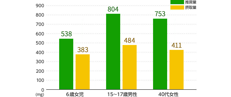 カルシウムの1日あたり摂取基準と摂取量