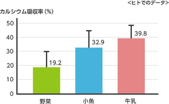 牛乳のカルシウムの吸収性について（食品別でのカルシウム吸収率）