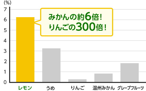 クエン酸含有量は果物界のNo.1