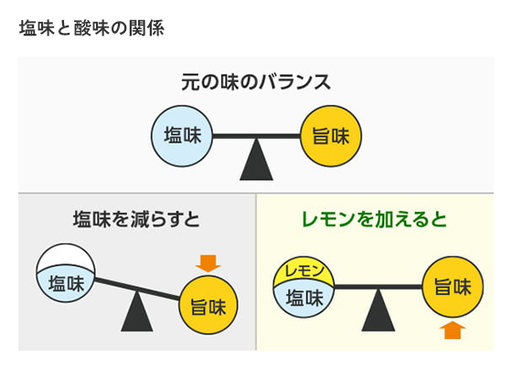 塩味と酸味の関係のイメージ