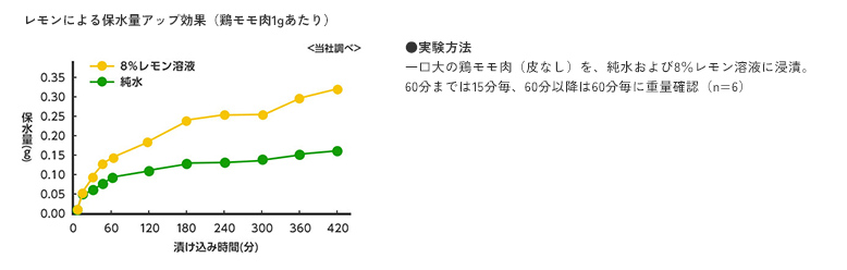 レモンによる保水量アップ効果（鶏モモ肉1gあたり）●実験方法 一口大の鶏モモ肉（皮なし）を、純水および8％レモン溶液に浸漬。60分までは15分毎、60分以降は60分毎に重量確認（n=6）