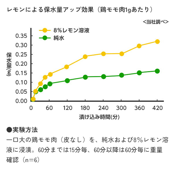 レモンによる保水量アップ効果（鶏モモ肉1gあたり）●実験方法 一口大の鶏モモ肉（皮なし）を、純水および8％レモン溶液に浸漬。60分までは15分毎、60分以降は60分毎に重量確認（n=6）