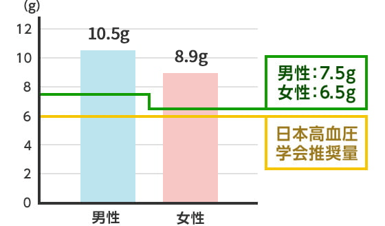 食塩摂取量