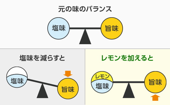 塩味と酸味の関係