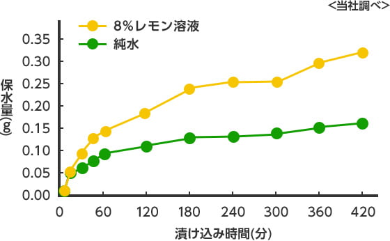 レモンによる保水量アップ効果（鶏モモ肉1gあたり）