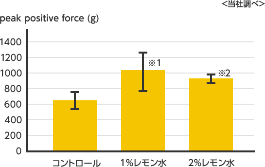 もやしの破断応力グラフ