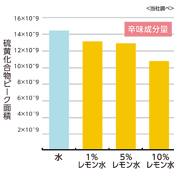 辛味成分量グラフ