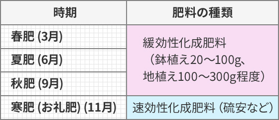 施肥の時期と種類