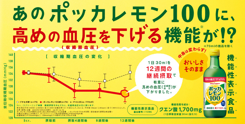 ポッカレモン100に、高めの血圧（収縮期血圧）を下げる機能があることがわかりました！