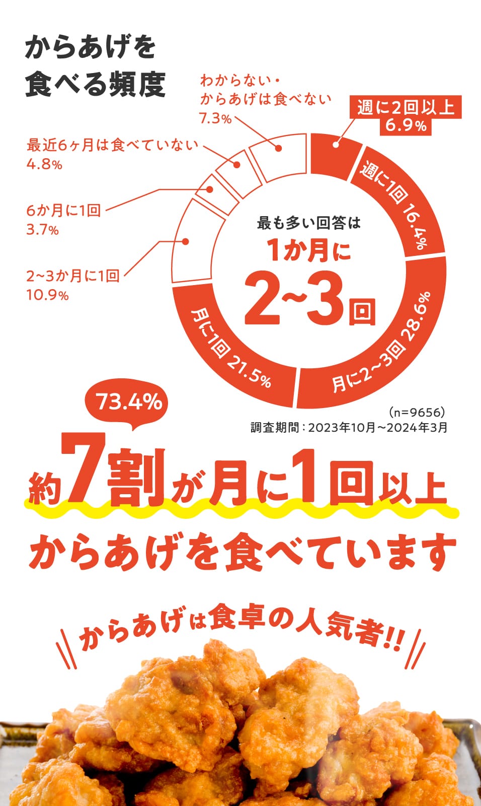 からあげを食べる頻度 週に2回以上 6.9% 週に1回 16.4% 月に2～3回 28.6% 月に1回 21.5% 2～3か月に1回 10.9% 6か月に1回 3.7% 最近6ヶ月は食べていない 4.8% わからない・からあげは食べない 7.3% 約7割（73.4%）が月に1回以上からあげを食べています からあげは食卓の人気者！！（n=9656）調査期間：2023年10月～2024年3月