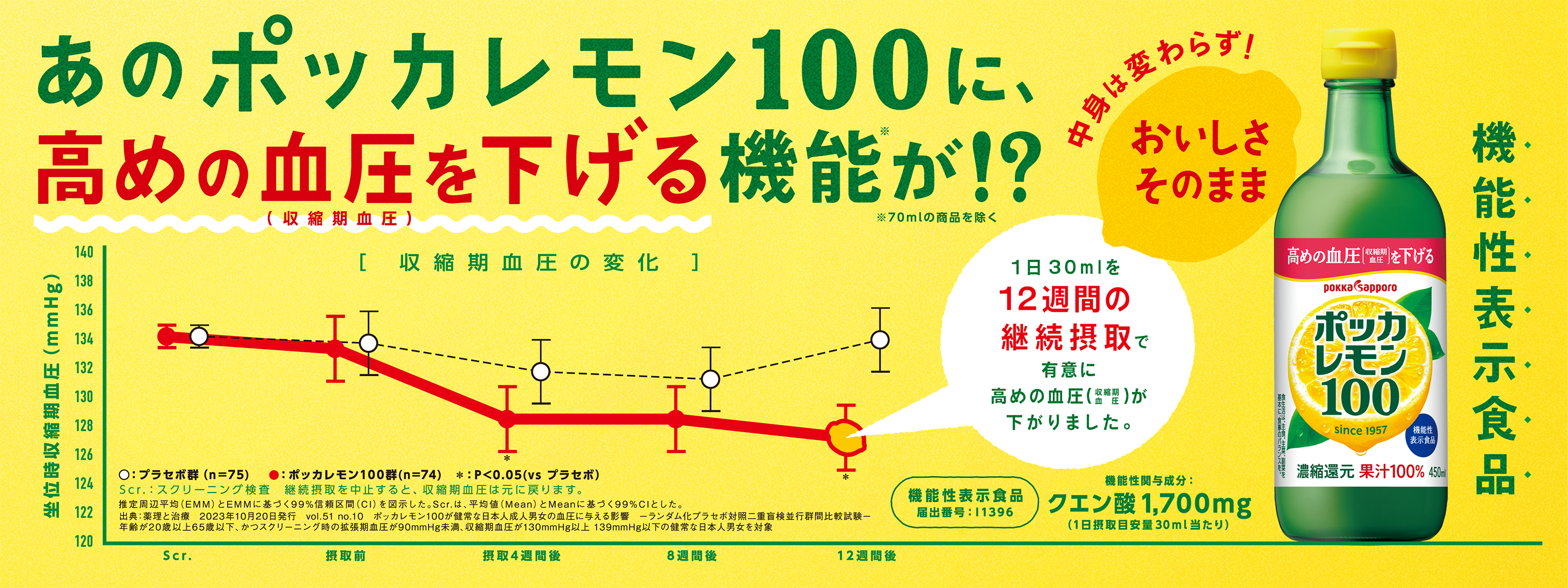 52年目の事実 あのポッカレモン100に、高めの血圧（収縮期血圧）を下げる機能があることがわかりました！