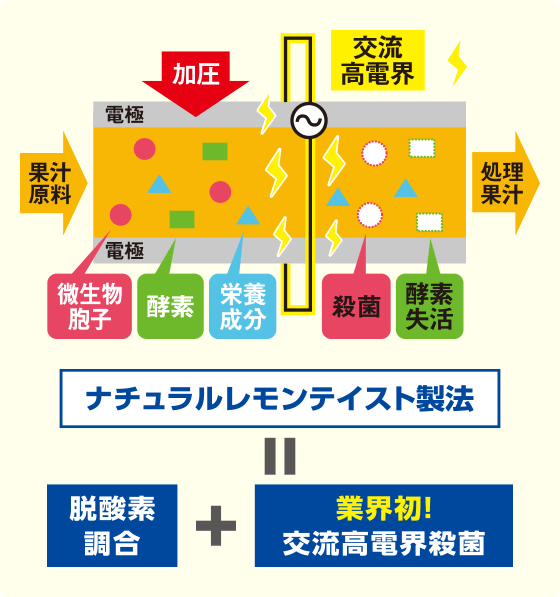 ナチュラレモンテイスト製法＝脱酸素調合＋業界初 交流高電界殺 イメージ