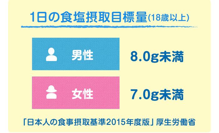 1日の食塩摂取目標量(18歳以上)　男性 8.0g未満　女性 7.0g未満　「日本人の食事摂取量基準2015年度版」厚生労働省