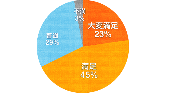 「レモンのおかげ ウレシオ」を2週間試した感想（グラフ）