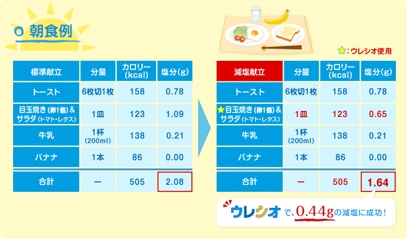 朝食･減塩献立例(表)/ウレシオで、0.44gの減塩に成功