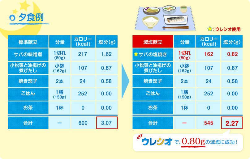 夕食･減塩献立例(表)/ウレシオで、0.80gの減塩に成功