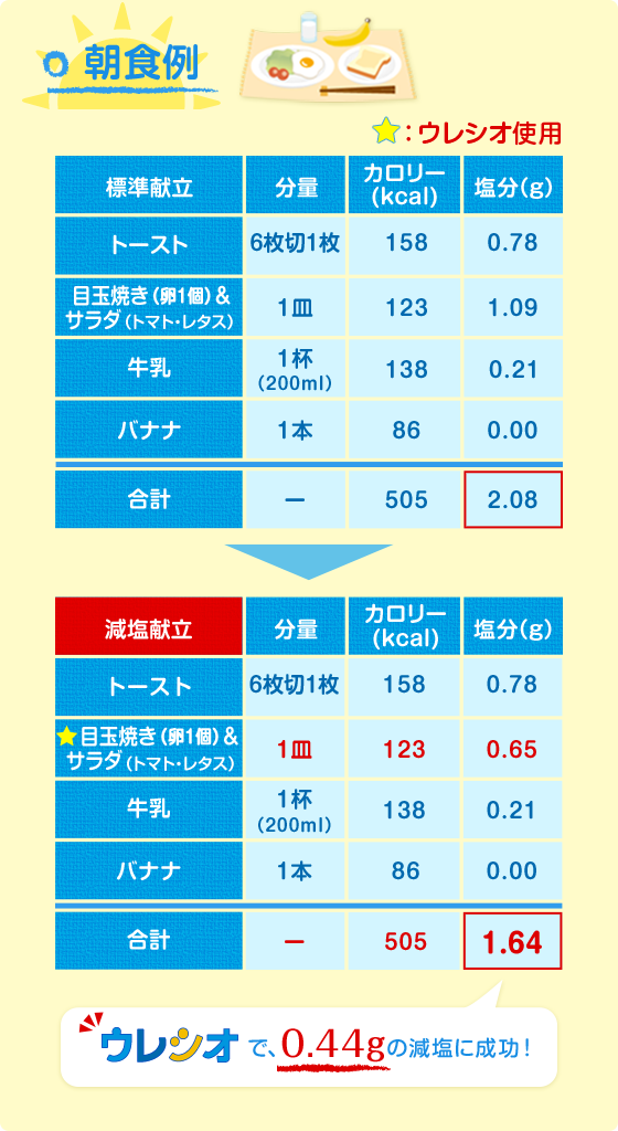 朝食･減塩献立例(表)/ウレシオで、0.44gの減塩に成功