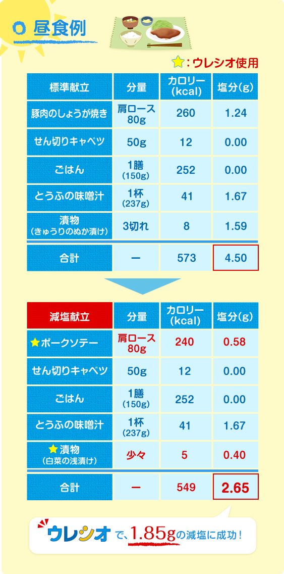 昼食･減塩献立例(表)/ウレシオで、1.85gの減塩に成功