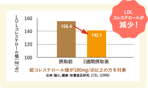 LDLコレステロール値が減少！ LDLコレステロール値 総コレステロール値が180mg/d以上の方を対象 出典：脇ら、健康・栄養食品研究,2(3),(1999)