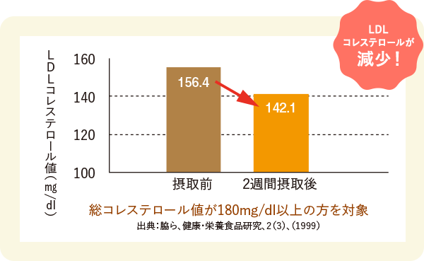 LDLコレステロール値が減少！ LDLコレステロール値 総コレステロール値が180mg/d以上の方を対象 出典：脇ら、健康・栄養食品研究,2(3),(1999)